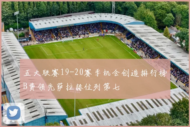 五大联赛19-20赛季机会创造排行榜B费领先萨拉赫位列第七